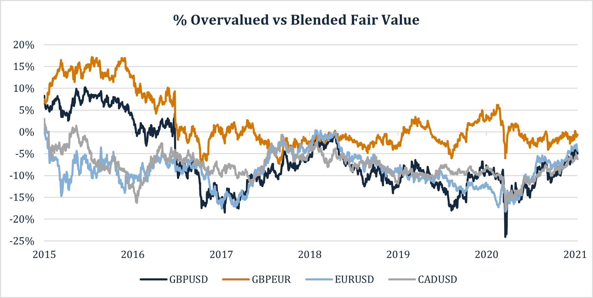 Overvalued vs Blended fair value image
