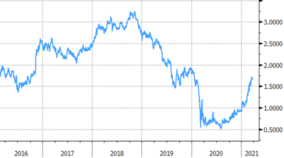 Higher borrowing costs graph 1