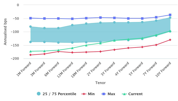 Canada market implications - USDCAD FX Forwards Carry Cost (in annualized bps)