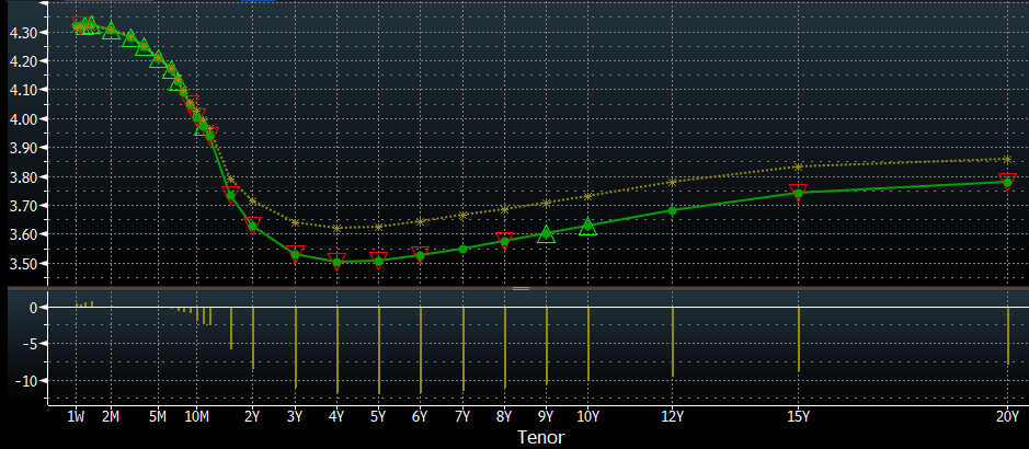 US Swap curve (latest versus Tuesday 1Apr25)