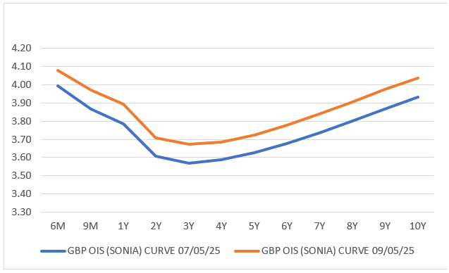 GBP OIS Curve Pre (Blue) and Post (Orange) MPC