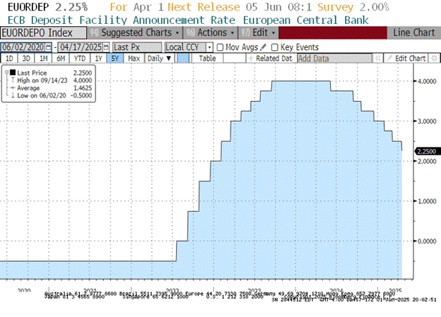 Chart showing ECB deposit facility rate trend from 2020 to 2025 supporting ECB policy outlook