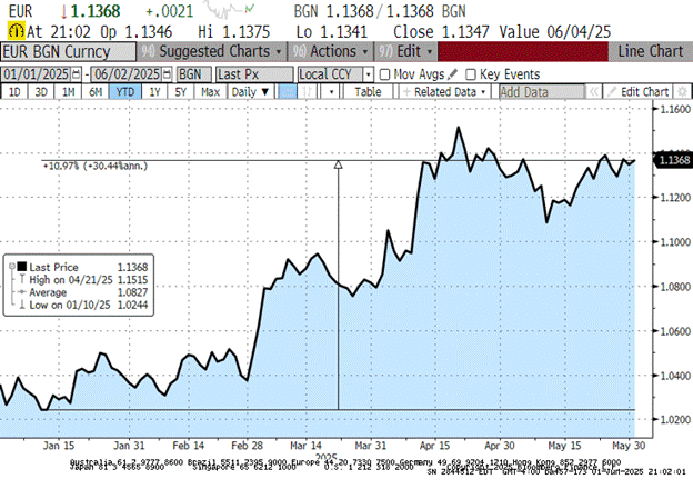 Chart showing EUR/USD year-to-date chart highlighting market reactions to ECB policy outlook