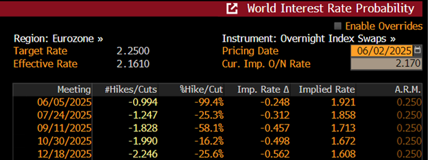 Chart showing Bloomberg table ECB rate cut expectations in 2025 linked to ECB policy outlook