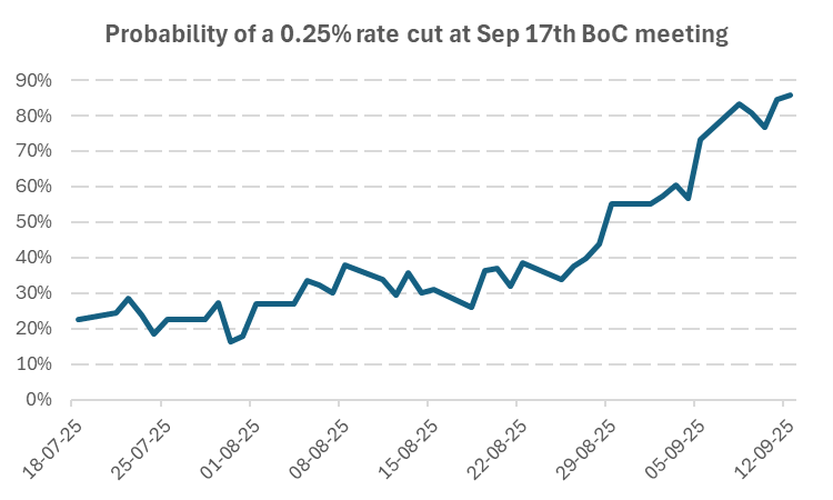 Chart showing ECB deposit facility rate trend from 2020 to 2025 supporting ECB policy outlook