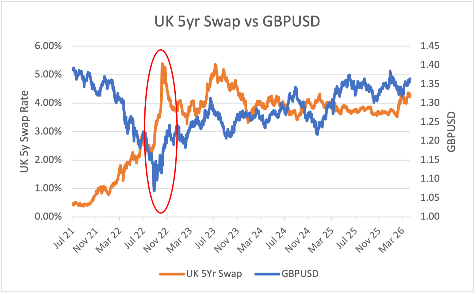 Chart 1: UK 5yr Swap vs GBPUSD