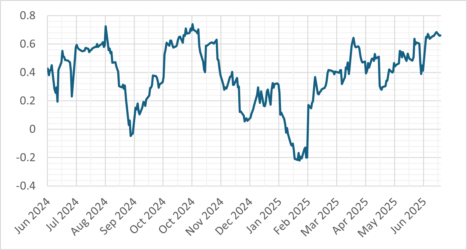 Chart 1 : 25 day rolling correlation between EURUSD spot and 3m SOFR futures