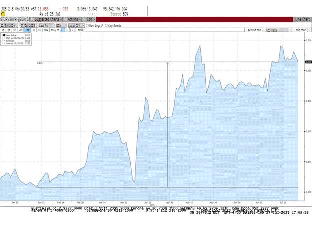 Chart 3: 30Y Japanese Government Bond (JGB) yields