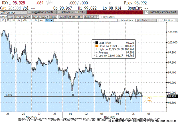 Chart 1: Bloomberg USD index USD index USD index