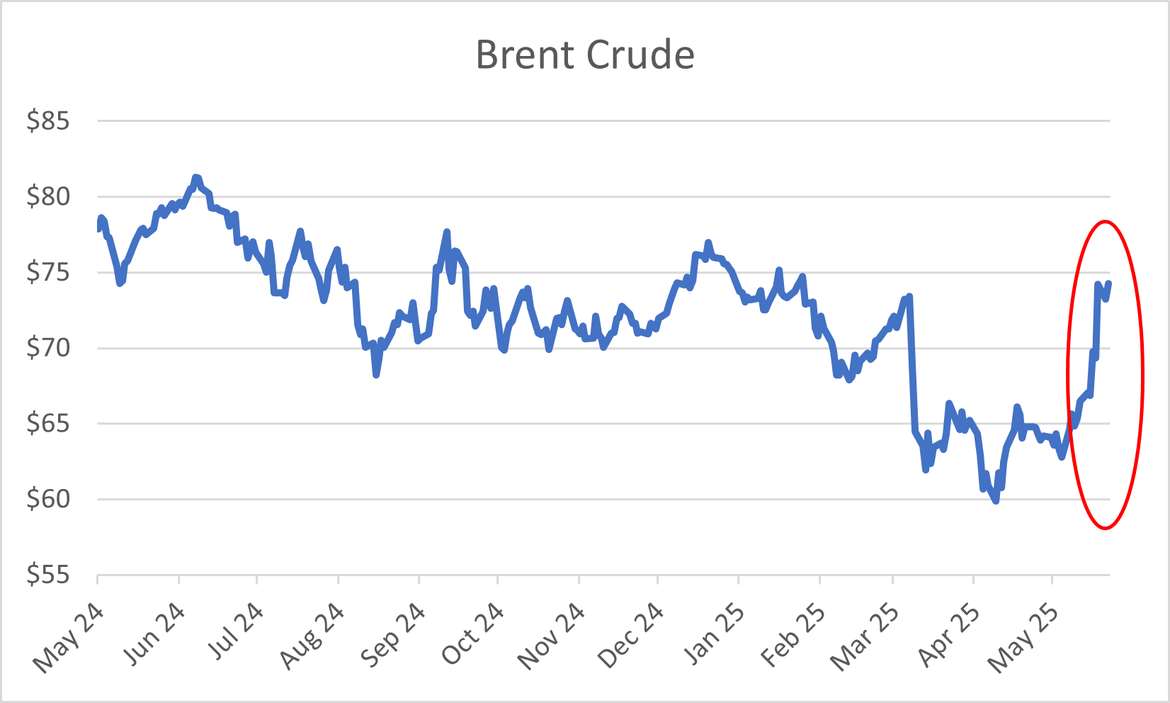 Chart 1: Brent Crude Prices Over the Past Year
