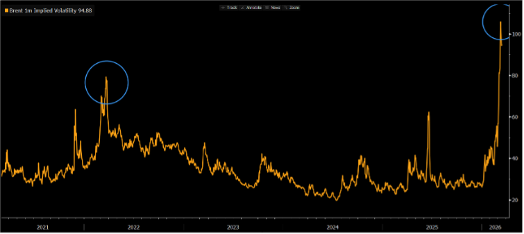 Chart 1: Brent Oil – One-month implied volatility. Ukraine and Iran price shocks compared in the two circles.