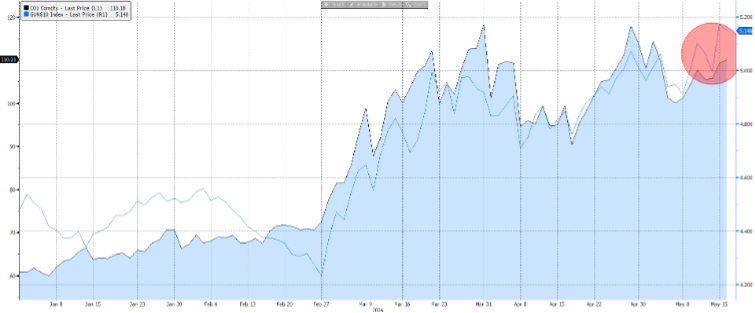 Chart 1: Brent prices (black line) vs. 10-year UK gilt yields (blue line)