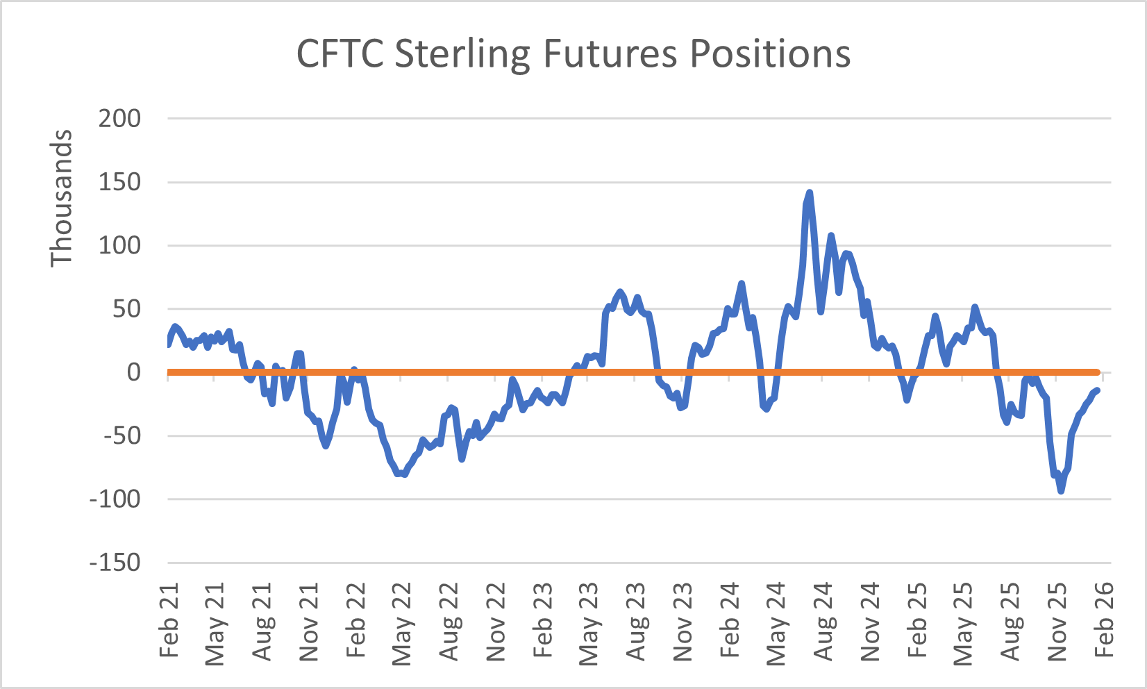 Chart 1: CFTC Sterling Futures Positions