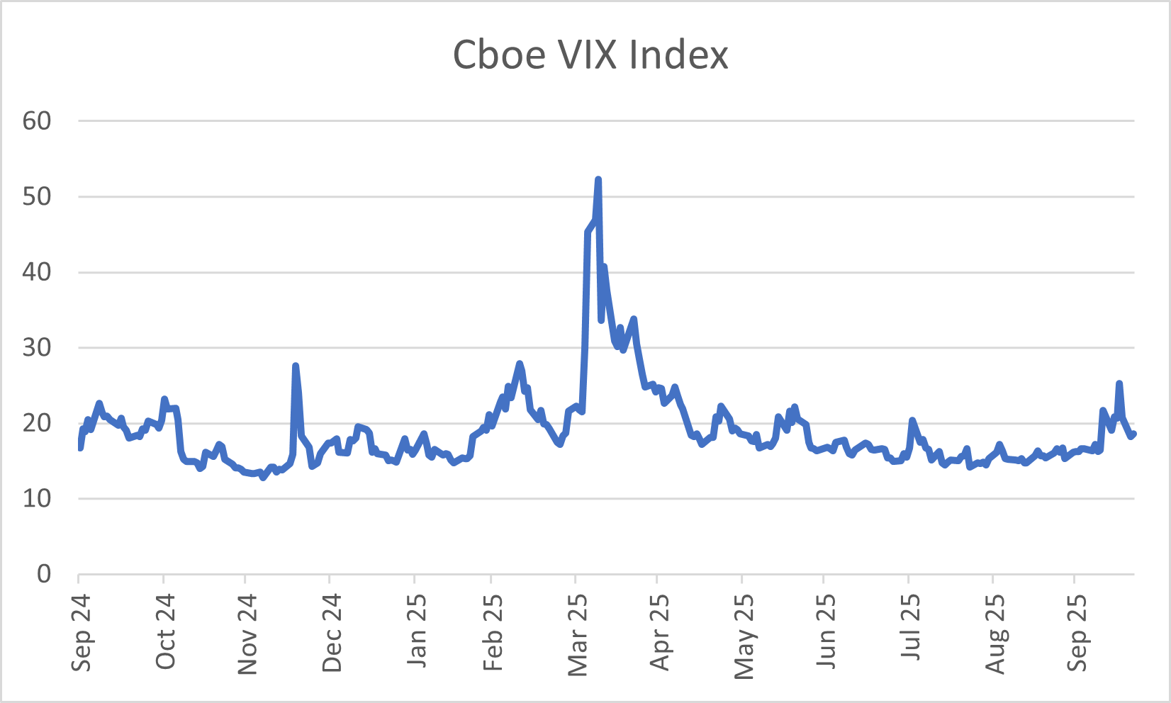 Chart 1: Cboe VIX Index