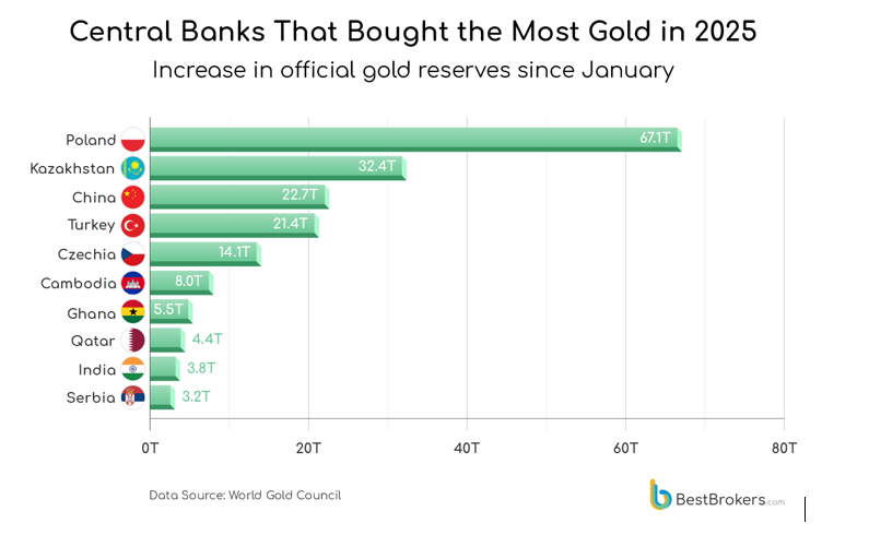 Chart1: Central Banks that bought the most gold in 2025
