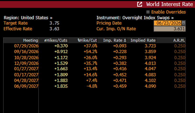 Chart 1: US policy rate trajectory implied from OIS markets