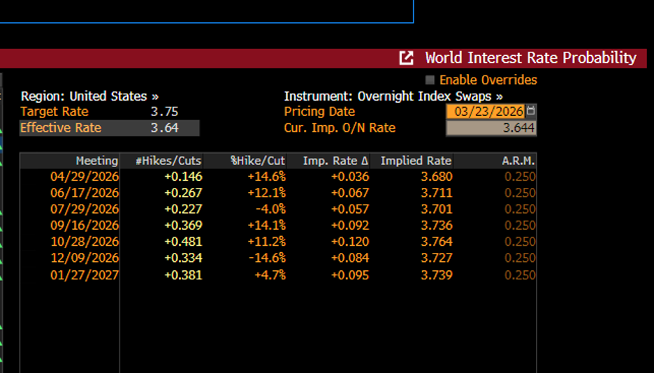 Chart 1: US policy rate trajectory implied from OIS markets