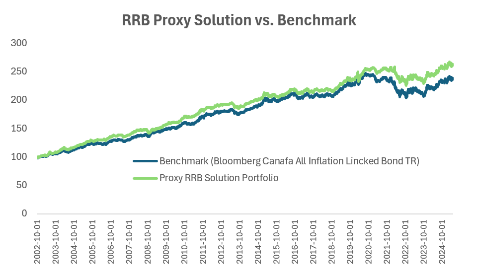 Chart 1 – Historical Performance of the RRB Proxy Solution Strategy (CAD) – value of $100 invested