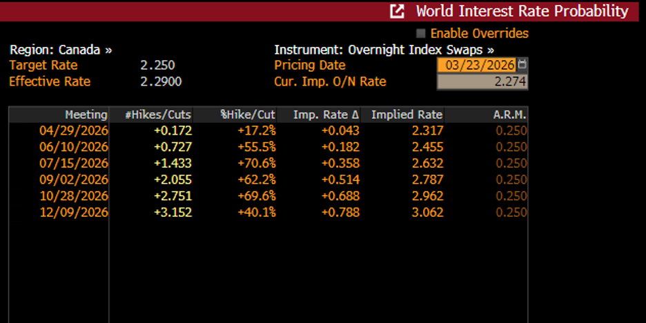 Chart 2: Canadian policy rate trajectory implied from OIS markets
