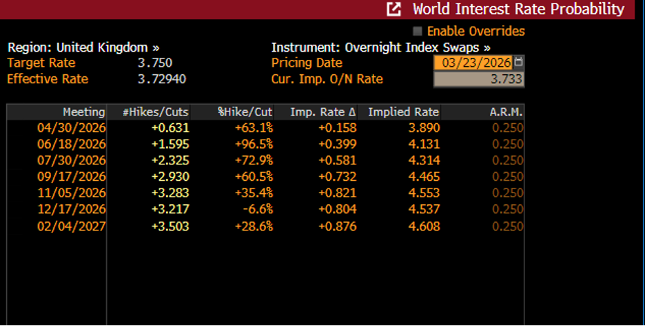 Chart 3: UK policy rate trajectory implied from OIS markets