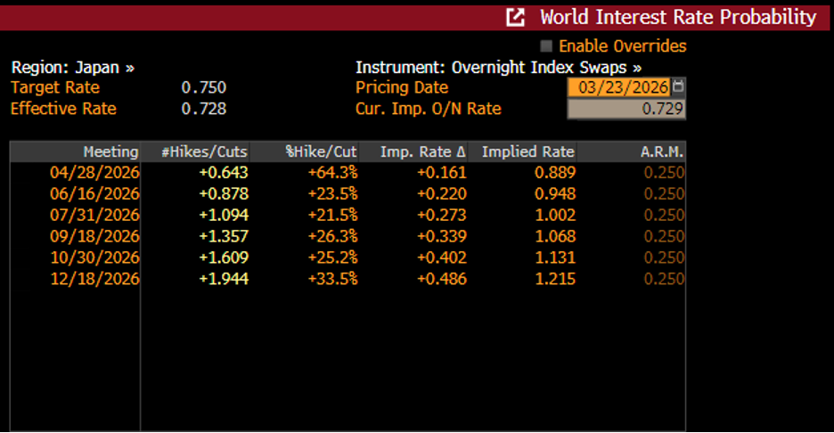 Chart 4: Japan policy rate trajectory implied from OIS markets