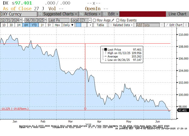 Chart 3: DXY YTD Chart