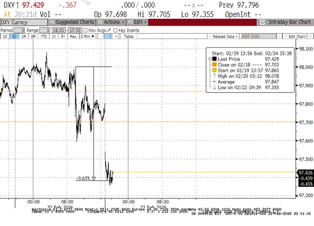 Chart 1: DXY post Supreme Court decision