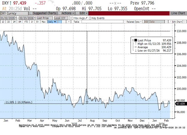 Chart 2: DXY since Jan 2025