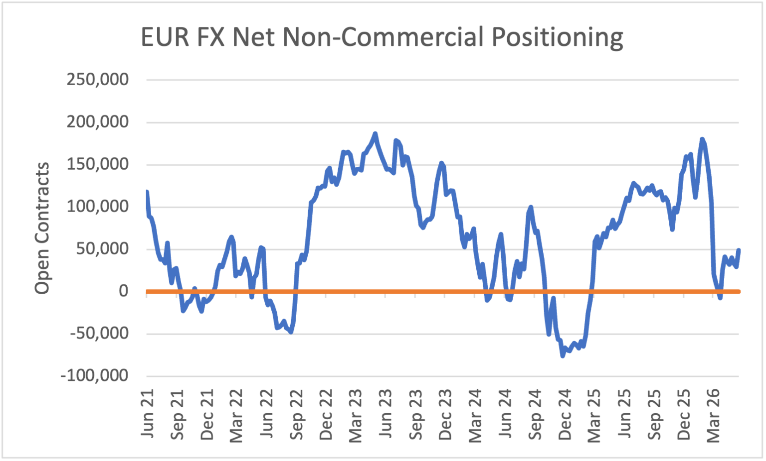 Chart 1: EUR FX Net Non-Commercial Positioning