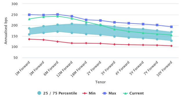 Figure 4: EURUSD FX Forwards Carry (in annualized bps)