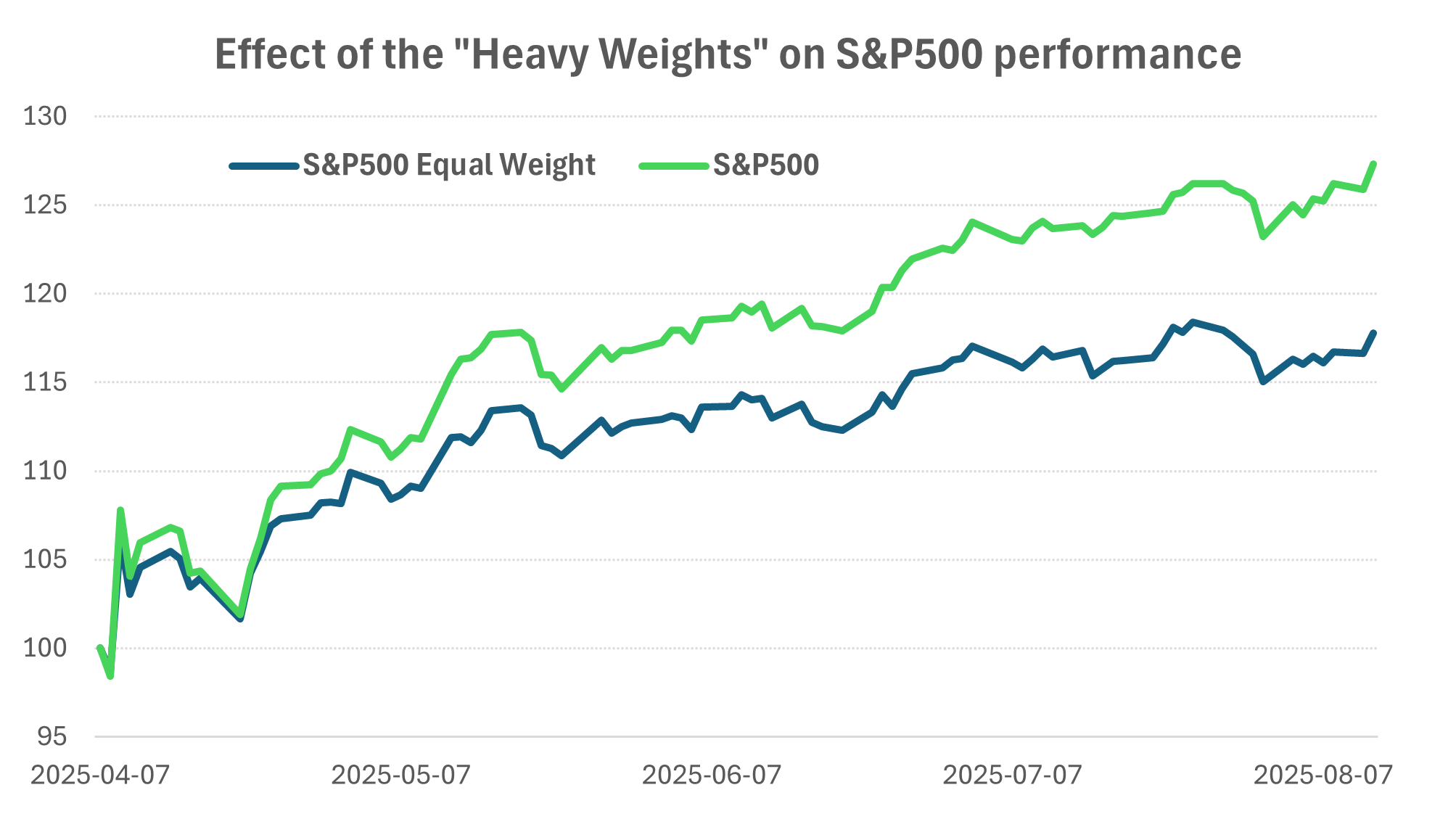 Chart 1: S&P500 Index versus S&P500 Equal Weight Index post-Liberation Day