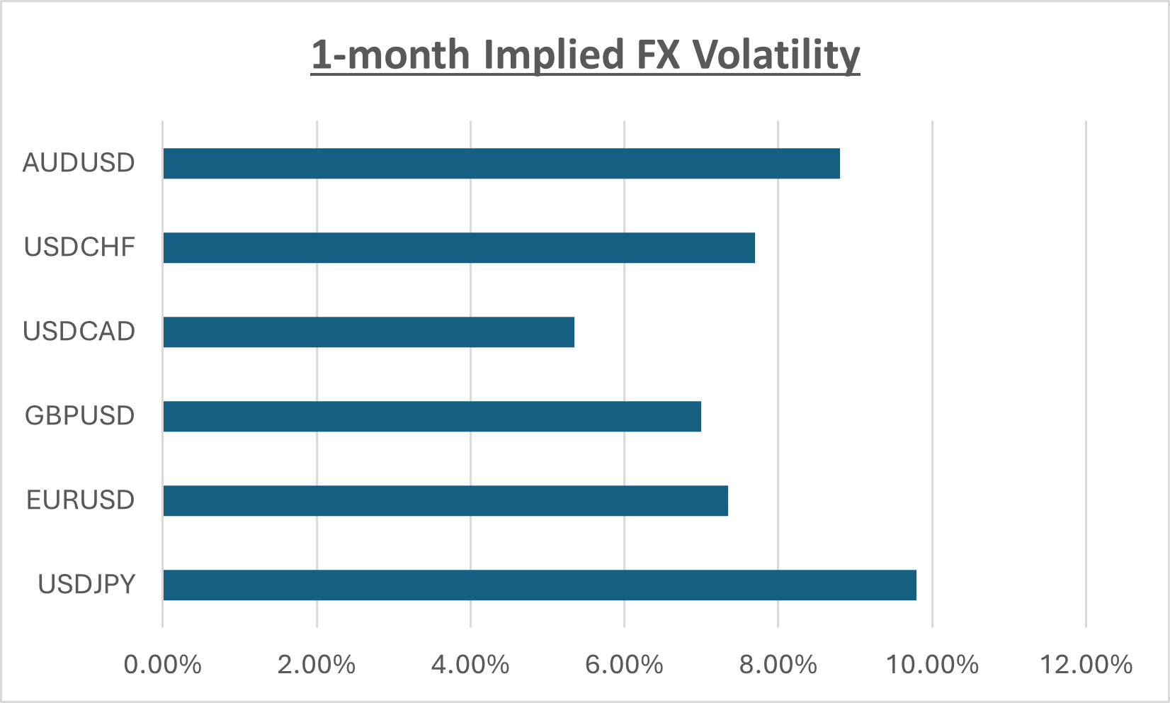Chart 2: G10 Implied FX Volatility (1M tenor)