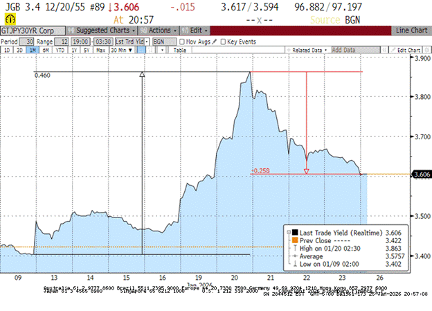 Chart 2: JGB 30Y yields in January 2026