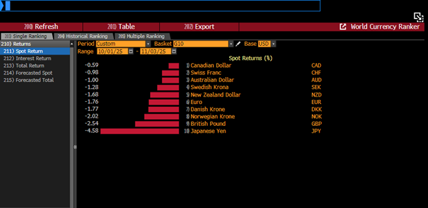 Chart 1: JPY weakness vs USD among G10 basket in October