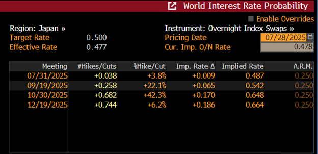 Chart 4: policy rate trajectory implied from OIS pricing