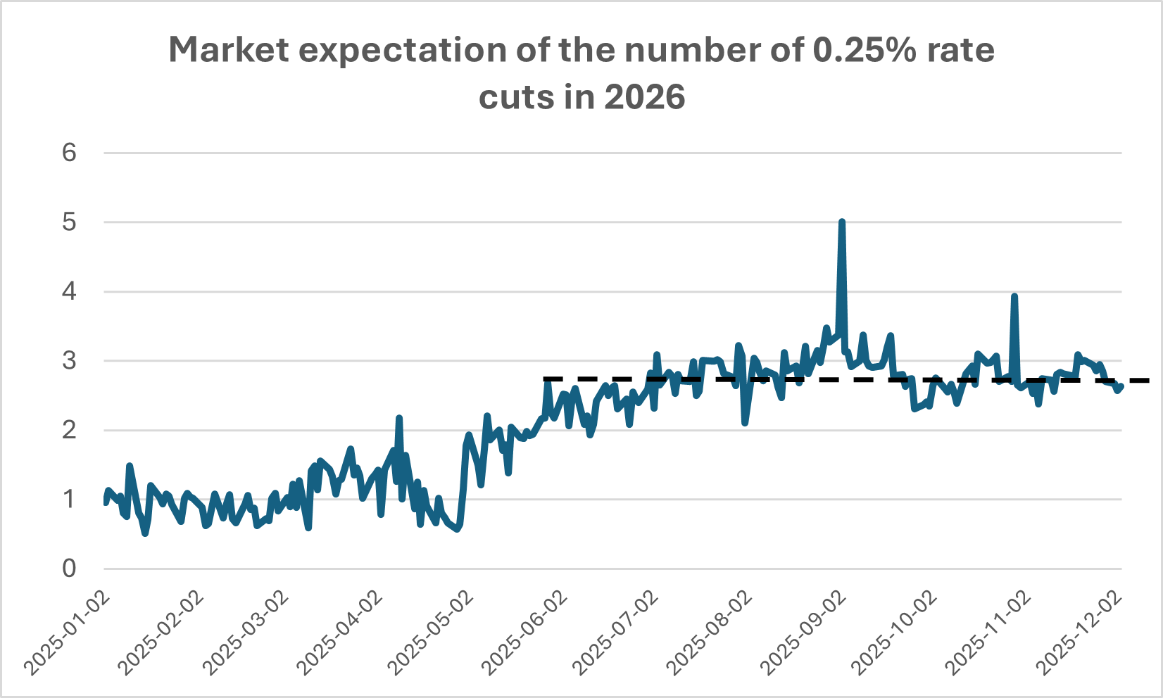 Figure 2: Market expectation of the number of 0.25% rate cuts in 2026
