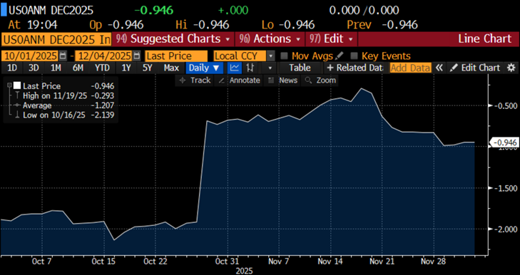 Figure 1: Number of 0.25% cuts expected for the December 2025 FOMC meeting since October (-1 means a single 0.25% cut)