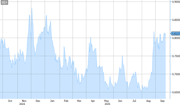 Chart 1: OAT/Bund spreads have widened to levels not seen since late 2024.