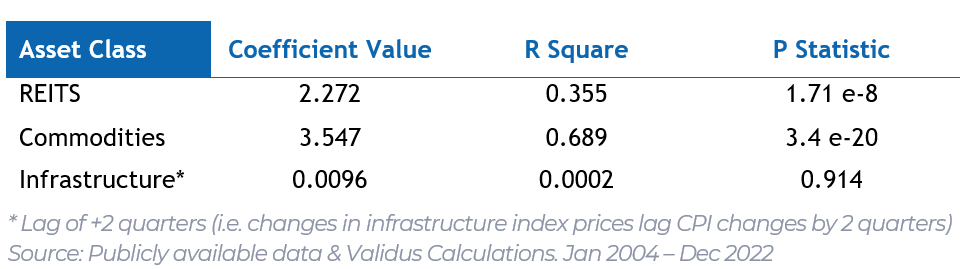 Table 1: Performance of Inflation Hedge Assets Excess Return (ER) Relative to TIPS ER