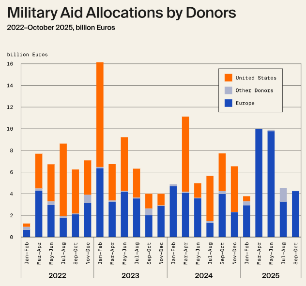 Chart 2: Military aid contributions to Ukraine, 2022-2025