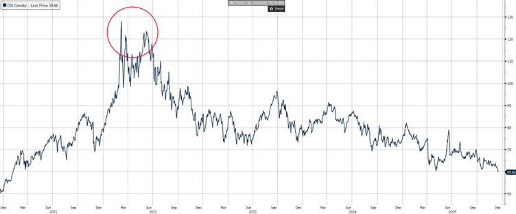 Chart 3: Brent Oil price, 2021-Present