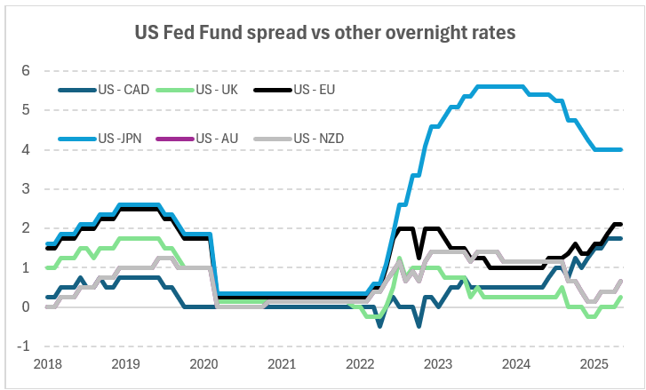 Chart 2: Relative spread of overnight rates between major central banks