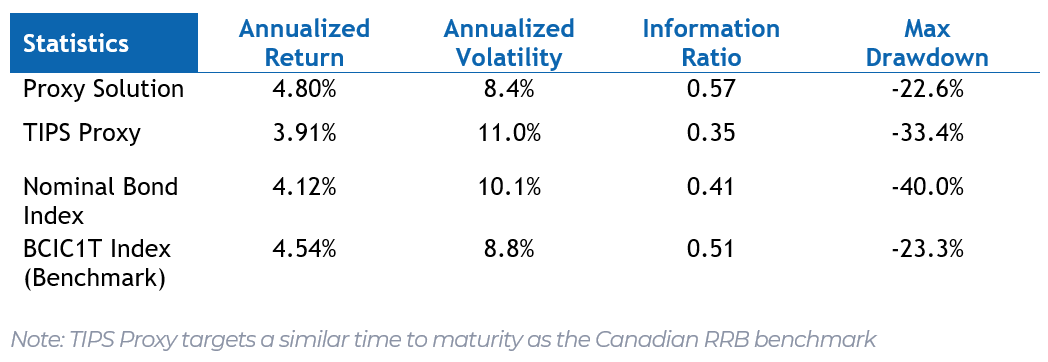 Table 2: Returns and Risk Measures of Various Inflation-Linked Approaches.