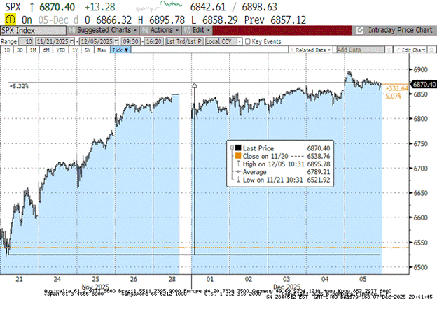 Chart 3: S&P 500 index since late November