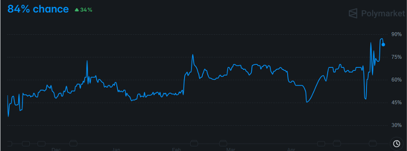 Chart 2: Time series of probability of Keir Starmer leaving office by year-end