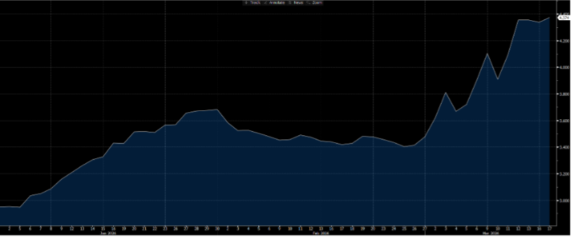 Chart 2: UK 2-year Breakeven Rate