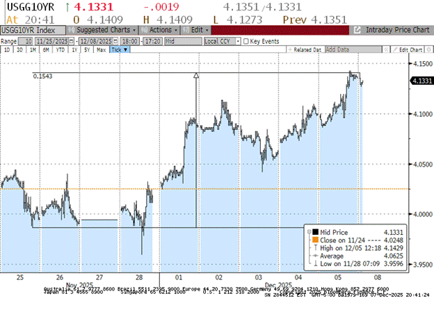 Chart 2: US 10Y yields since late November