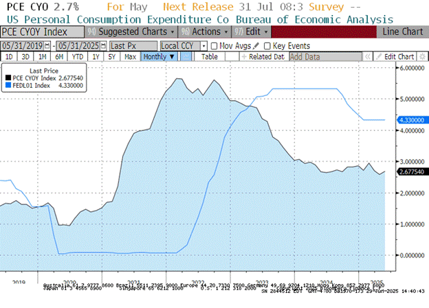 Chart 1: US Fed Funds rate vs core PCE