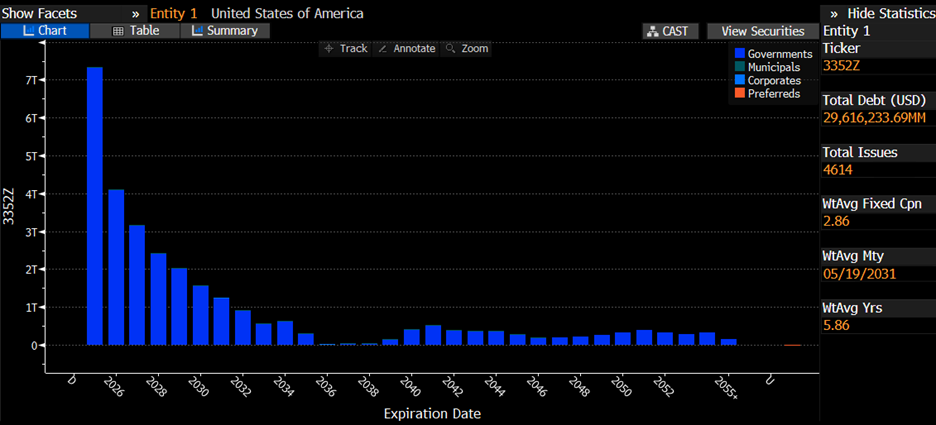 Chart 1: US debt maturing per fiscal year (trillion USD)
