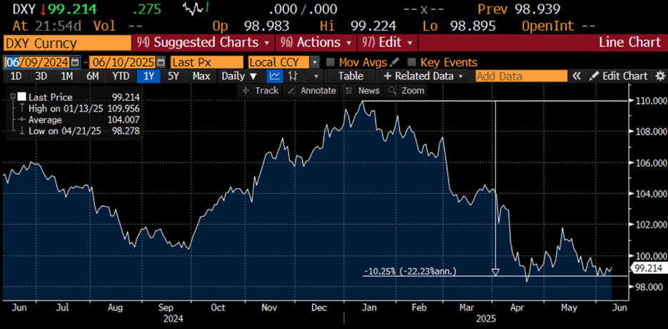 Chart 1: US dollar index (DXY)